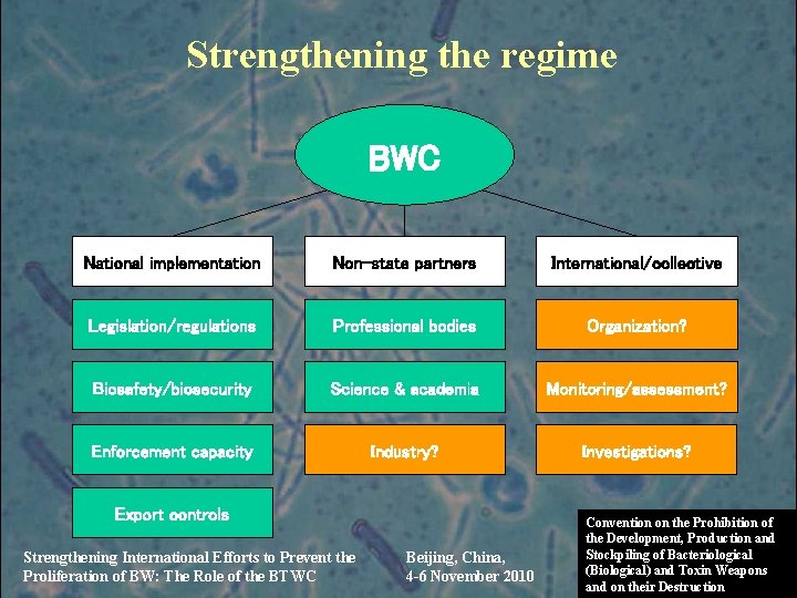 Strengthening the regime BWC National implementation Non-state partners International/collective Legislation/regulations Professional bodies Organization? Biosafety/biosecurity