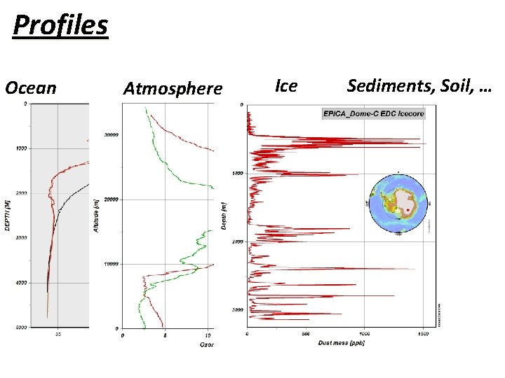 Profiles Ocean Atmosphere Ice Sediments, Soil, … 