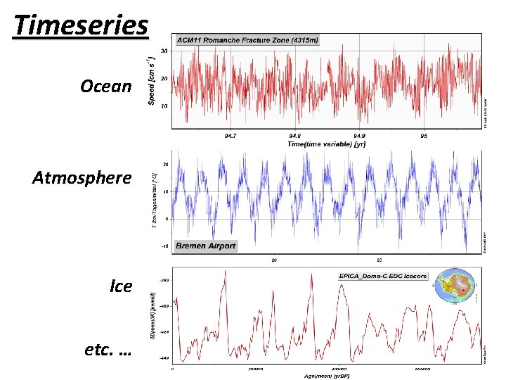 Timeseries Ocean Atmosphere Ice etc. … 
