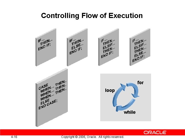 Controlling Flow of Execution for loop while 4 -16 Copyright © 2006, Oracle. All