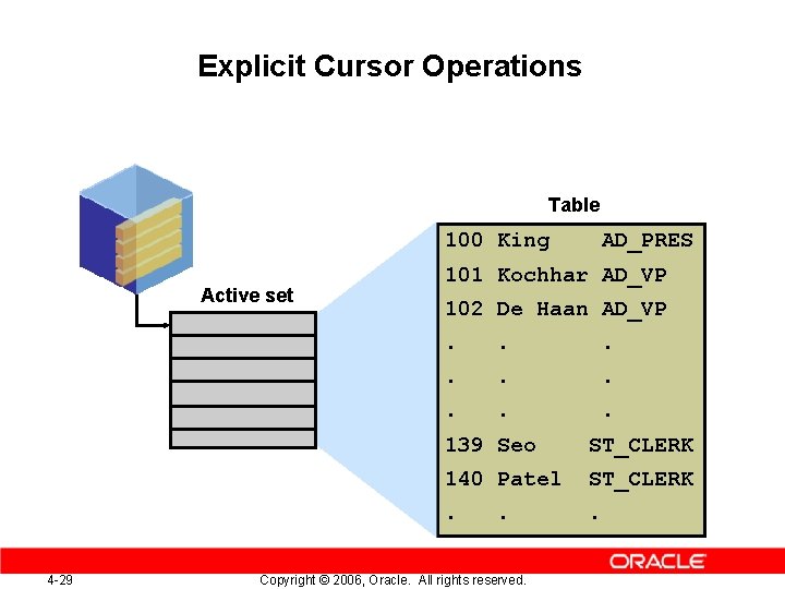 Explicit Cursor Operations Table 100 King Active set 4 -29 AD_PRES 101 Kochhar AD_VP