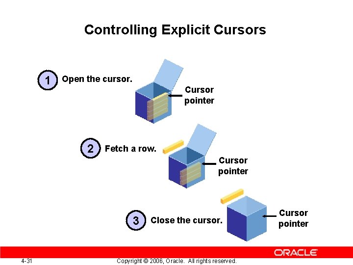 Controlling Explicit Cursors 1 Open the cursor. Cursor pointer 2 Fetch a row. Cursor