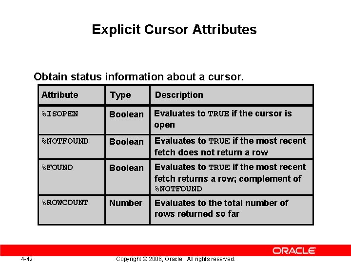 Explicit Cursor Attributes Obtain status information about a cursor. Attribute 4 -42 Type Description