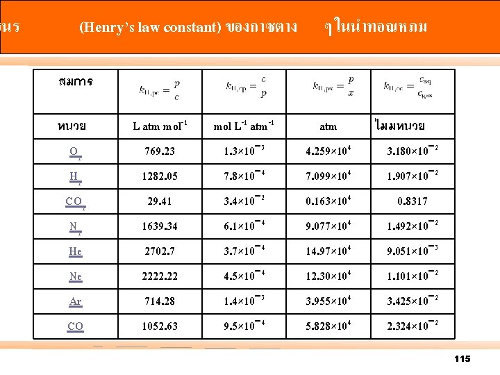 ฮนร (Henry’s law constant) ของกาซตาง ๆ ในนำทอณหภม สมการ O 2 L atm mol-1 769.