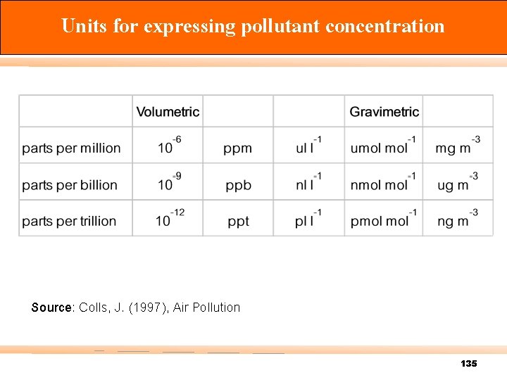 Units for expressing pollutant concentration Source: Colls, J. (1997), Air Pollution 135 