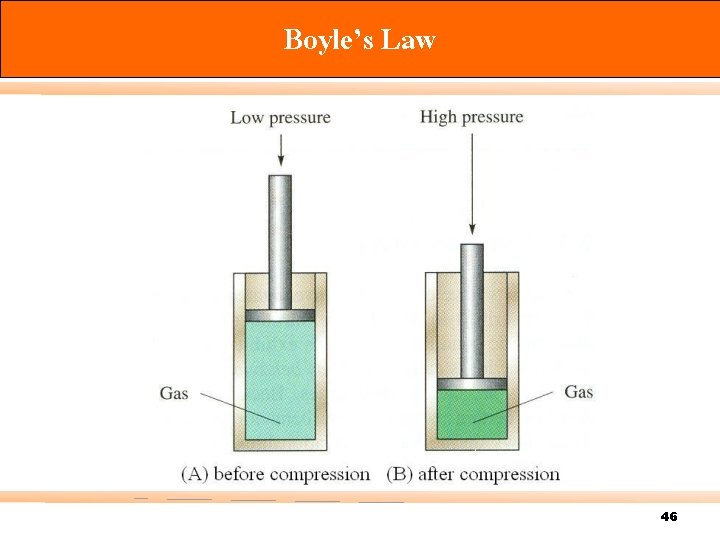 Boyle’s Law 46 