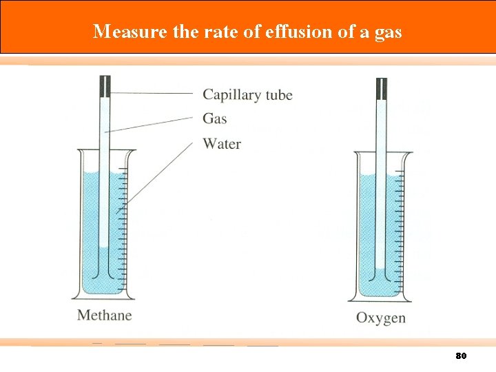 Measure the rate of effusion of a gas 80 