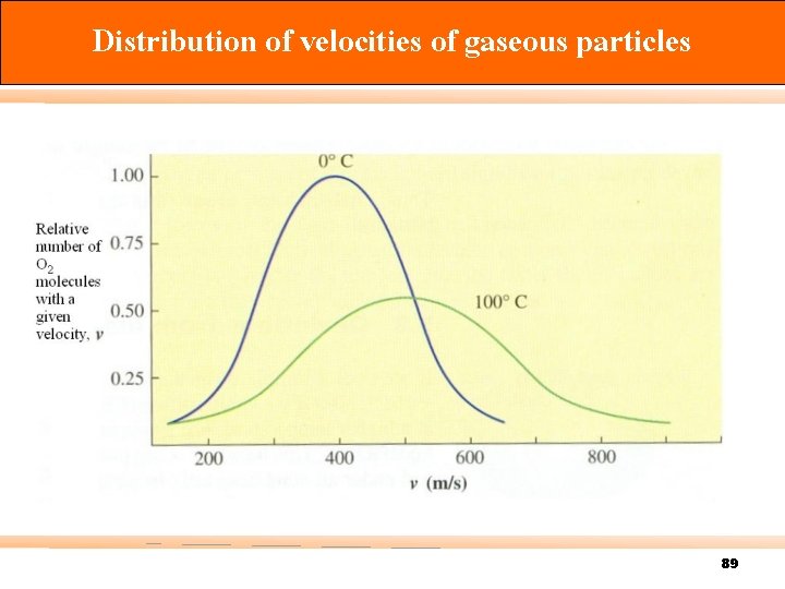 Distribution of velocities of gaseous particles 89 