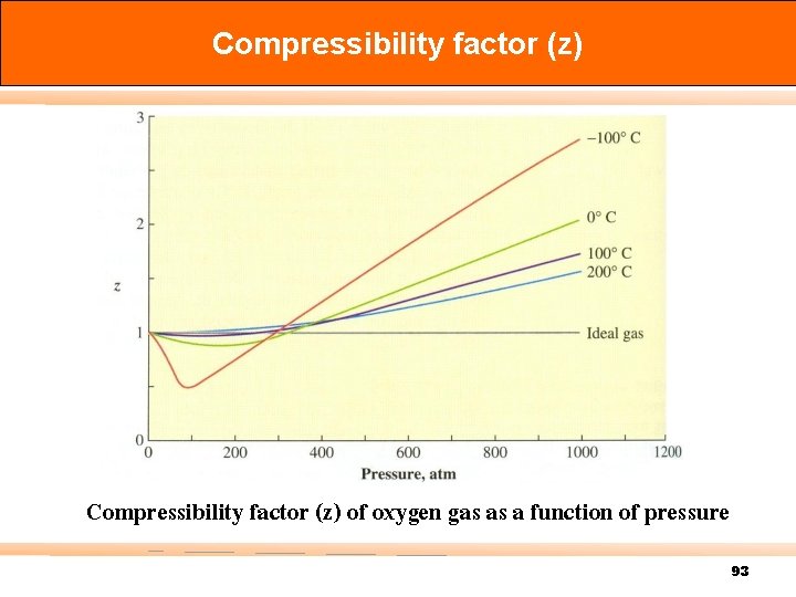 Compressibility factor (z) of oxygen gas as a function of pressure 93 