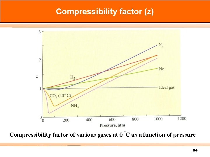Compressibility factor (z) Compressibility factor of various gases at 0 ◦C as a function