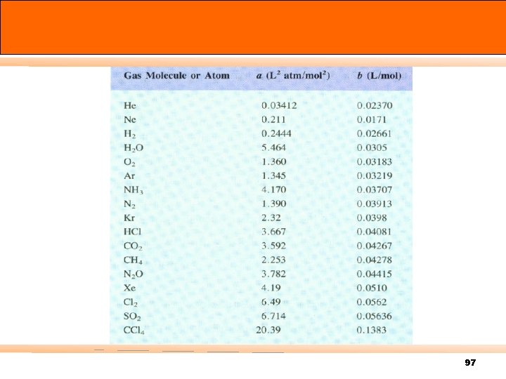 Some values of the van der Waals constants 97 