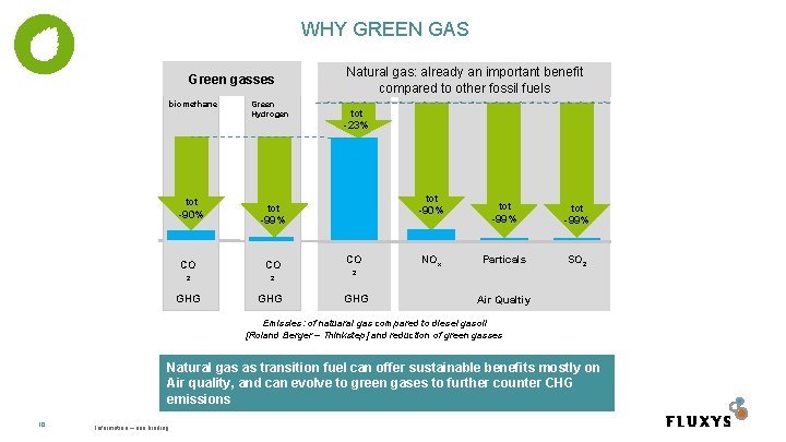 WHY GREEN GAS Green gasses biomethane tot -90% Green Hydrogen tot -23% tot -90%