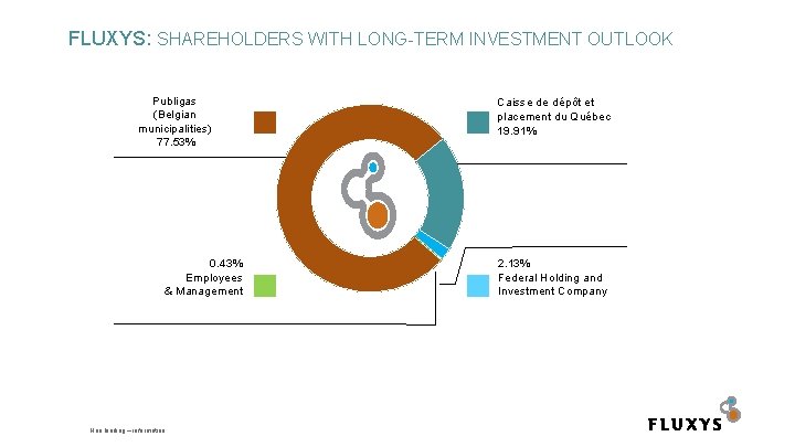 FLUXYS: SHAREHOLDERS WITH LONG-TERM INVESTMENT OUTLOOK Publigas (Belgian municipalities) 77. 53% 0. 43% Employees