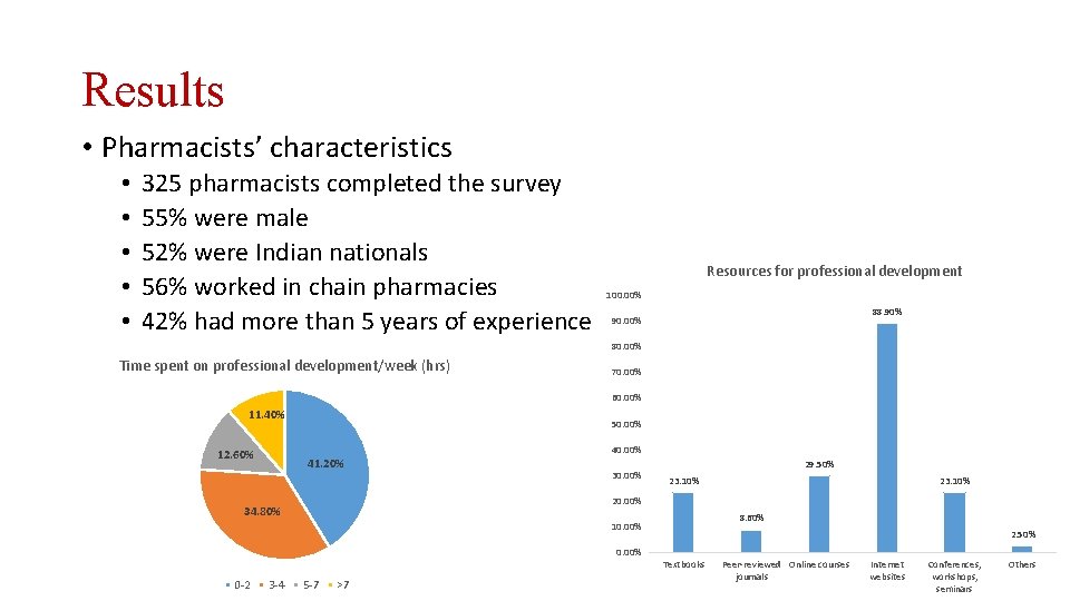 Results • Pharmacists’ characteristics • • • 325 pharmacists completed the survey 55% were