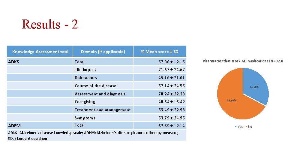 Results - 2 Knowledge Assessment tool Domain (if applicable) % Mean score ± SD