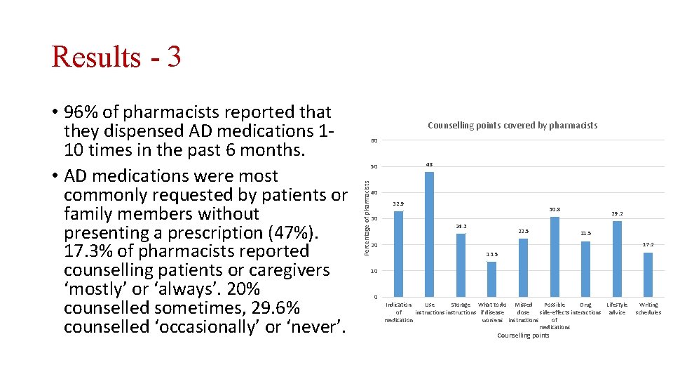 Results - 3 Counselling points covered by pharmacists 60 48 50 Percentage of pharmacists