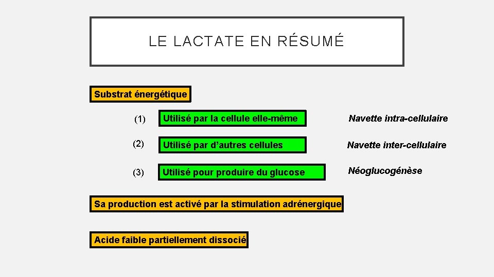 LE LACTATE EN RÉSUMÉ Substrat énergétique (1) Utilisé par la cellule elle-même Navette intra-cellulaire