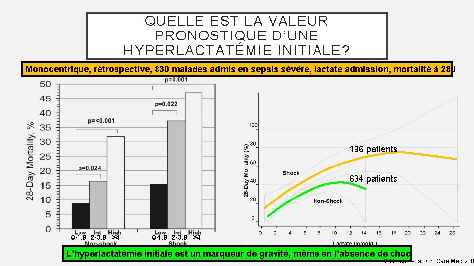 QUELLE EST LA VALEUR PRONOSTIQUE D’UNE HYPERLACTATÉMIE INITIALE? Monocentrique, rétrospective, 830 malades admis en