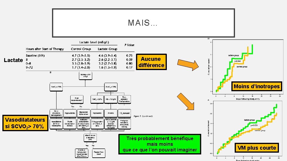 MAIS… Lactate Aucune différence Moins d’inotropes Vasodilatateurs si SCVO 2> 70% Très probablement bénéfique