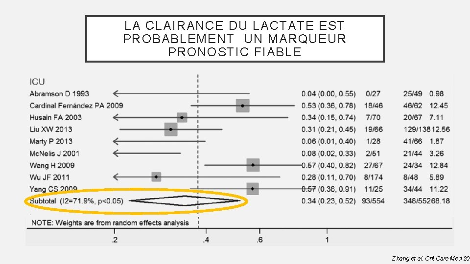 LA CLAIRANCE DU LACTATE EST PROBABLEMENT UN MARQUEUR PRONOSTIC FIABLE Zhang et al. Crit