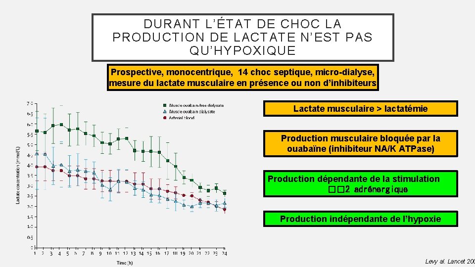 DURANT L’ÉTAT DE CHOC LA PRODUCTION DE LACTATE N’EST PAS QU’HYPOXIQUE Prospective, monocentrique, 14