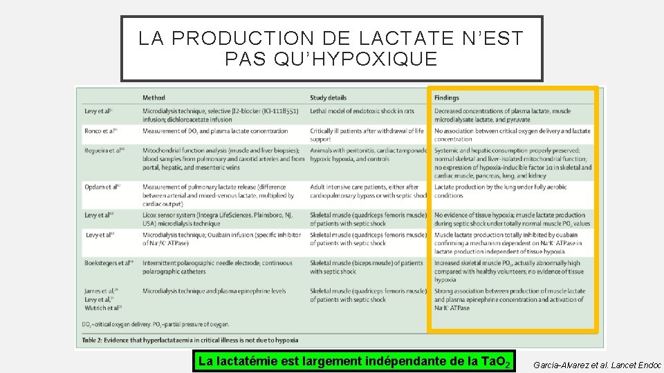 LA PRODUCTION DE LACTATE N’EST PAS QU’HYPOXIQUE La lactatémie est largement indépendante de la