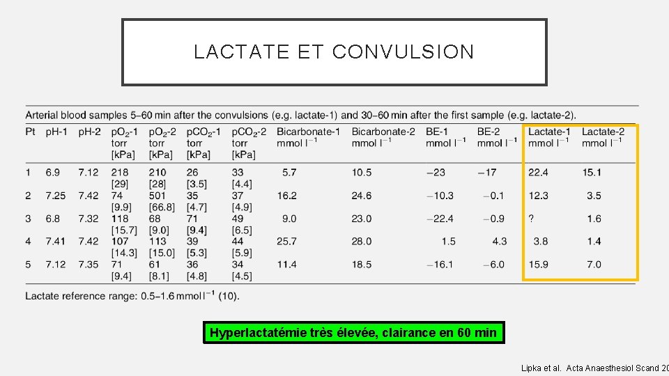 LACTATE ET CONVULSION Hyperlactatémie très élevée, clairance en 60 min Lipka et al. Acta