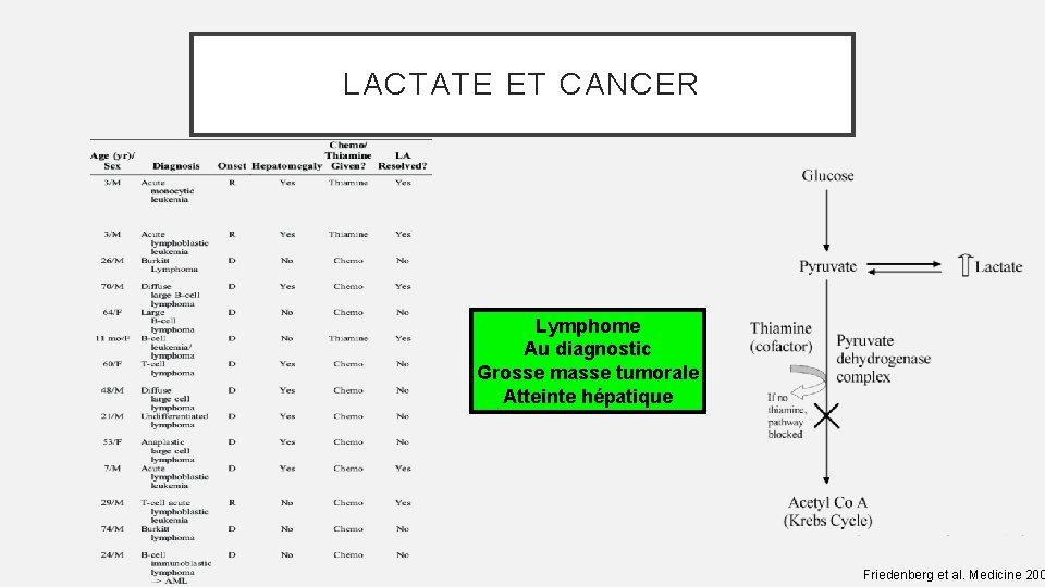 LACTATE ET CANCER Lymphome Au diagnostic Grosse masse tumorale Atteinte hépatique Friedenberg et al.