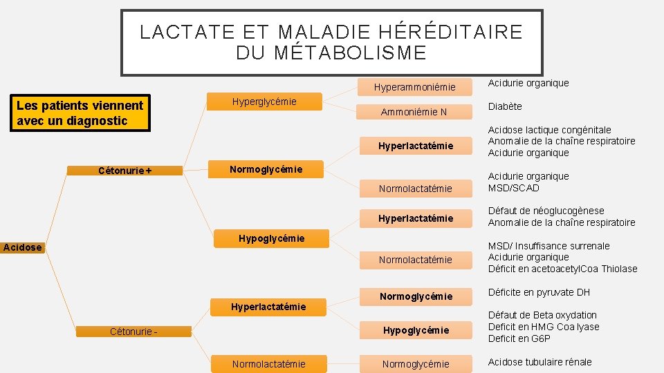 LACTATE ET MALADIE HÉRÉDITAIRE DU MÉTABOLISME Hyperammoniémie Les patients viennent avec un diagnostic Hyperglycémie