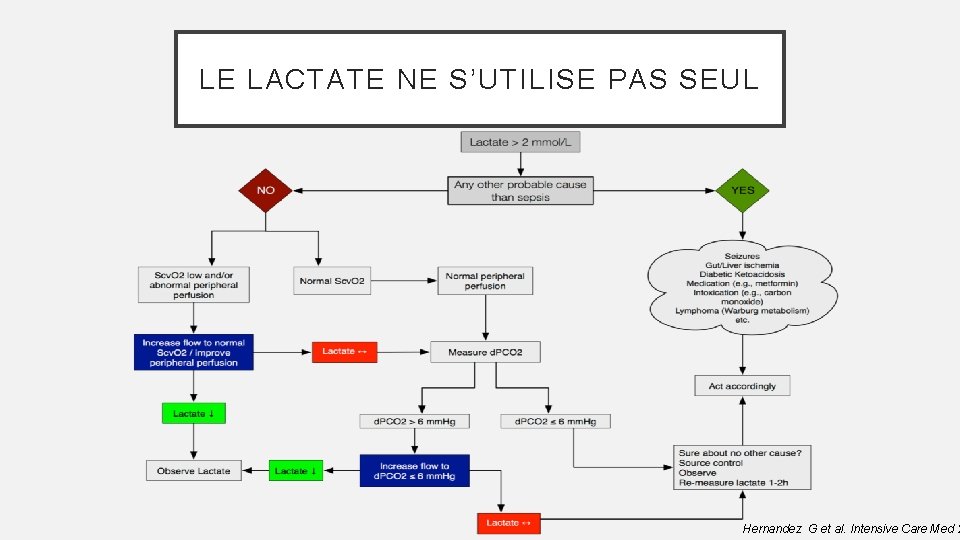 LE LACTATE NE S’UTILISE PAS SEUL Hernandez G et al. Intensive Care Med 2