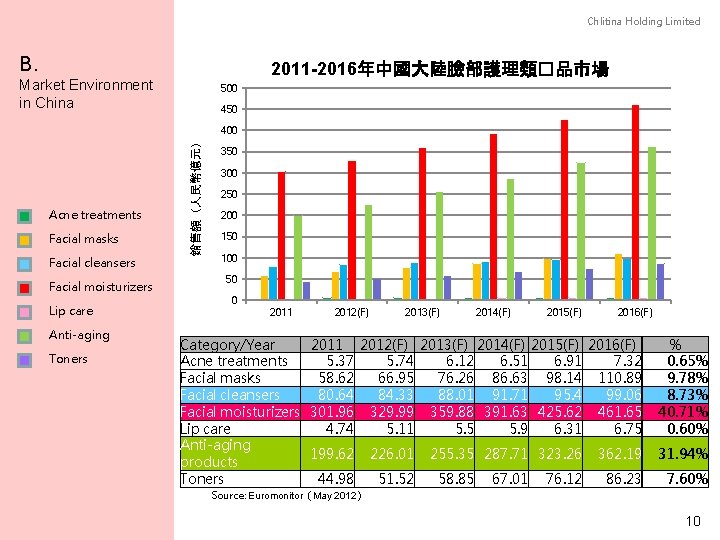 Chlitina Holding Limited B. 2011 -2016年中國大陸臉部護理類�品市場 Market Environment in China Facial masks Facial cleansers