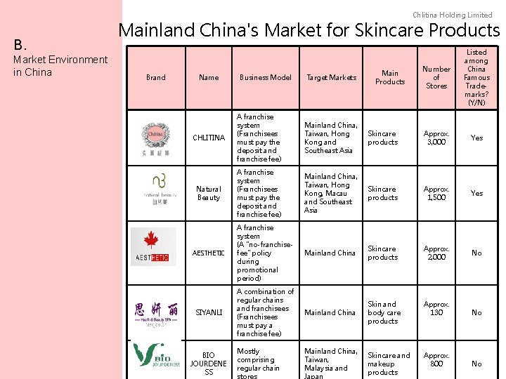 Chlitina Holding Limited B. Market Environment in China Mainland China's Market for Skincare Products