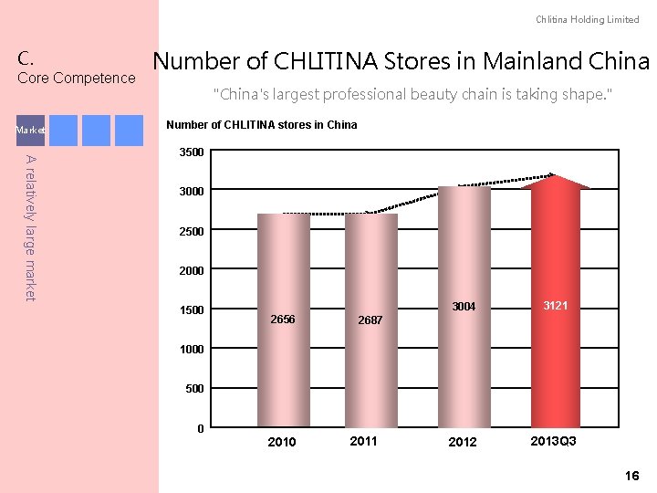 Chlitina Holding Limited C. Core Competence Market Number of CHLITINA Stores in Mainland China