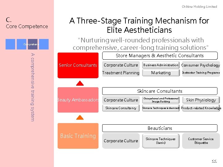 Chlitina Holding Limited C. Core Competence Comprehensive A Three-Stage Training Mechanism for Elite Aestheticians