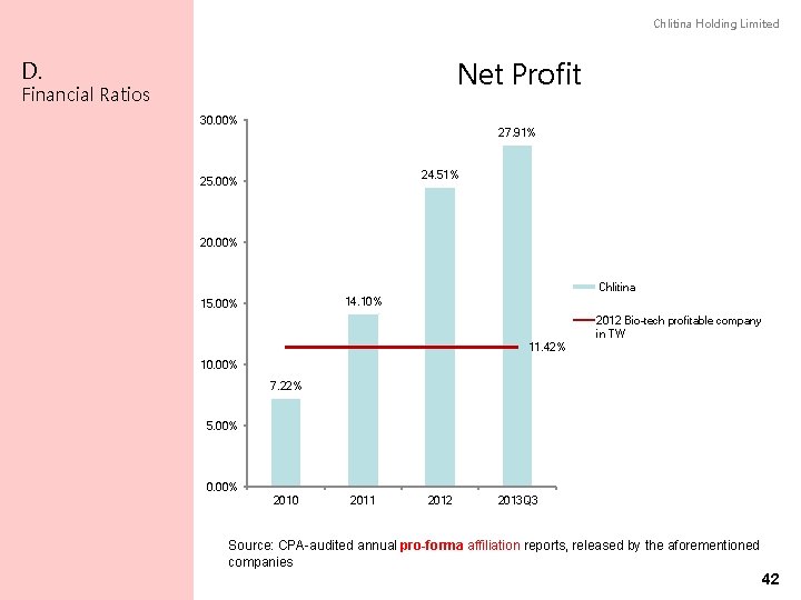 Chlitina Holding Limited Net Profit D. Financial Ratios 30. 00% 27. 91% 24. 51%