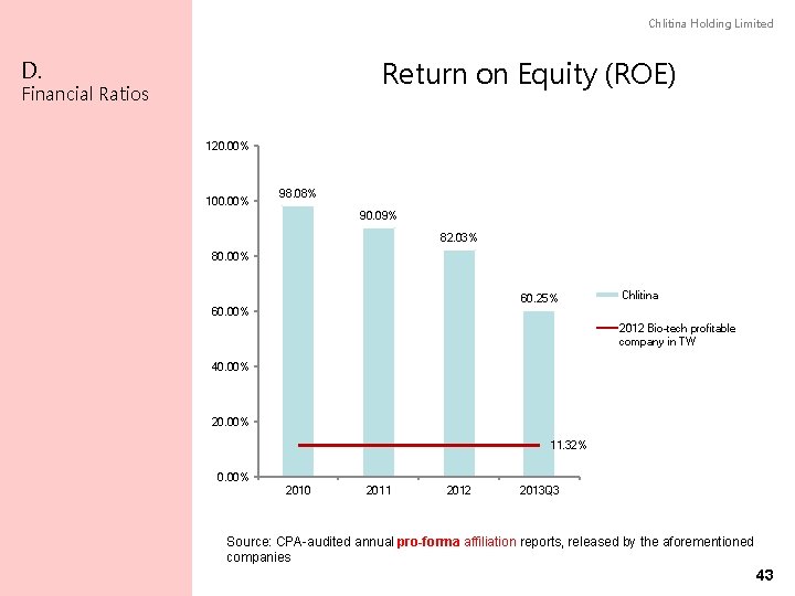 Chlitina Holding Limited Return on Equity (ROE) D. Financial Ratios 120. 00% 100. 00%