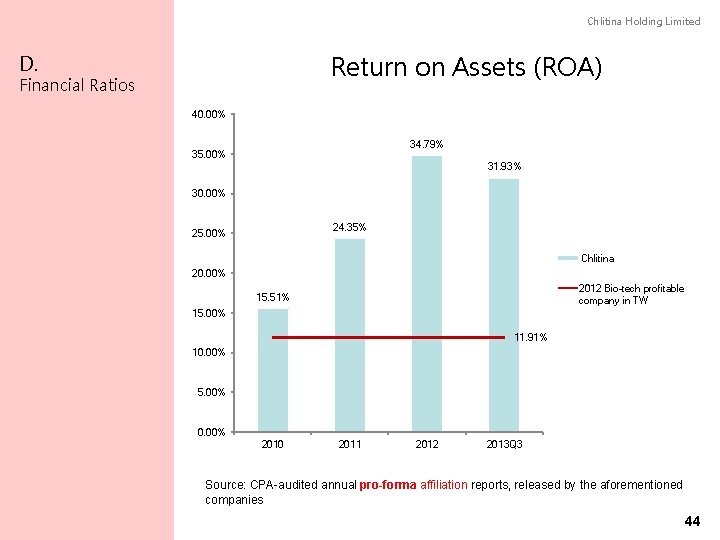 Chlitina Holding Limited Return on Assets (ROA) D. Financial Ratios 40. 00% 34. 79%