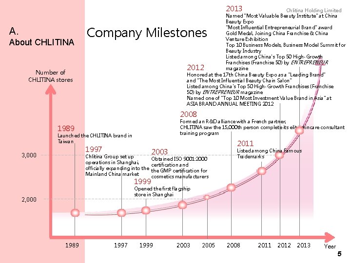 2013 A. About CHLITINA Chlitina Holding Limited Named "Most Valuable Beauty Institute" at China