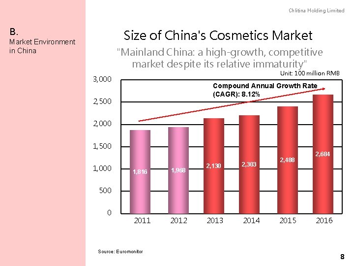 Chlitina Holding Limited Size of China's Cosmetics Market B. Market Environment in China "Mainland