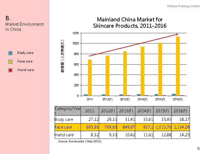 Chlitina Holding Limited B. Mainland China Market for Skincare Products, 2011 -2016 Market Environment