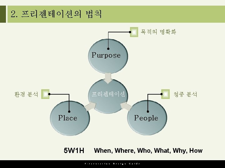 2. 프리젠테이션의 법칙 목적의 명확화 Purpose 프리젠테이션 환경 분석 Place 5 W 1 H