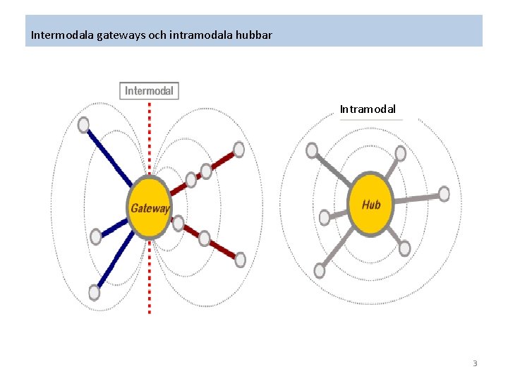 Intermodala gateways och intramodala hubbar Intramodal 3 