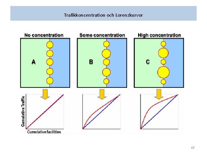 Trafikkoncentration och Lorenzkurvor 47 