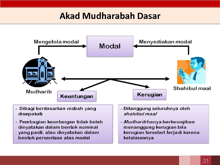 Akad Mudharabah Dasar 21 