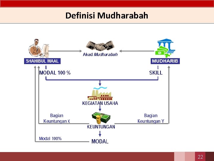 Definisi Mudharabah 22 