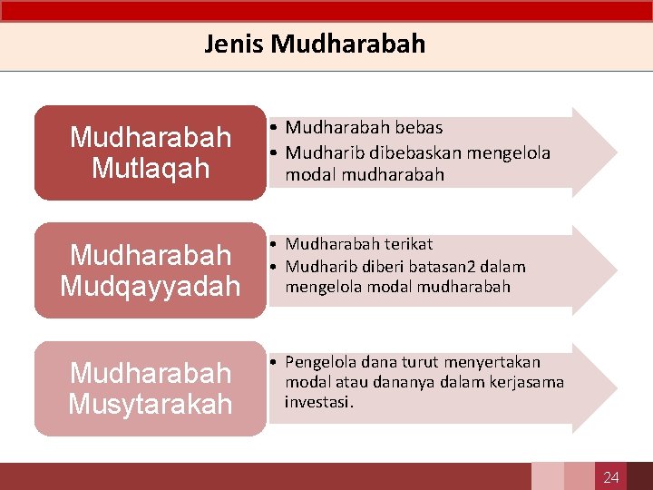 Jenis Mudharabah Mutlaqah Mudharabah Mudqayyadah Mudharabah Musytarakah • Mudharabah bebas • Mudharib dibebaskan mengelola