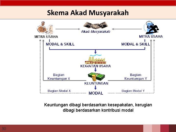 Skema Akad Musyarakah Keuntungan dibagi berdasarkan kesepakatan, kerugian dibagi berdasarkan kontribusi modal 30 