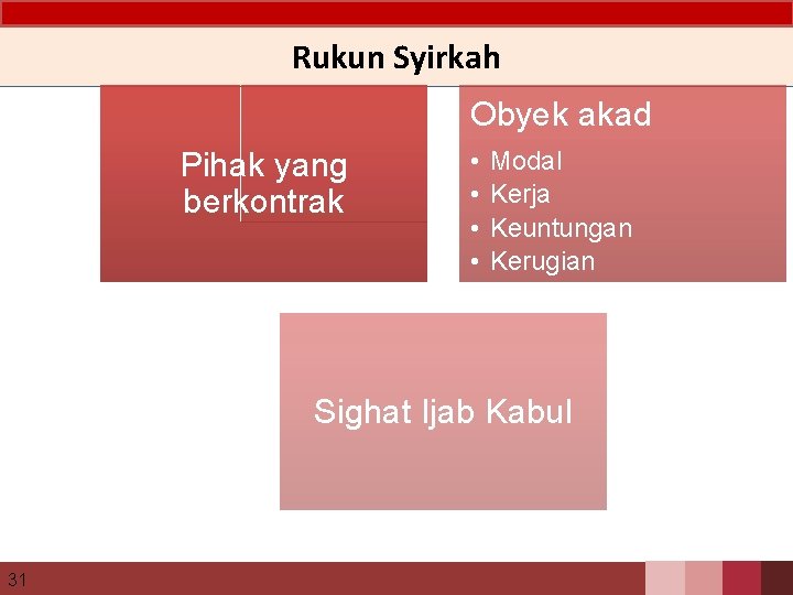 Rukun Syirkah Obyek akad Pihak yang berkontrak • • Modal Kerja Keuntungan Kerugian Sighat