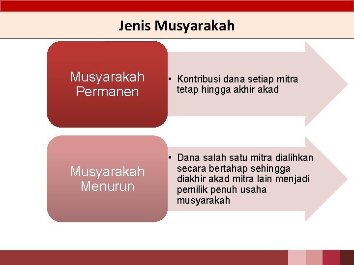 Jenis Musyarakah Permanen • Kontribusi dana setiap mitra tetap hingga akhir akad Musyarakah Menurun