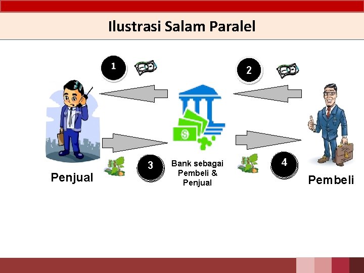 Ilustrasi Salam Paralel 2 Penjual 3 Bank sebagai Pembeli & Penjual 4 Pembeli 